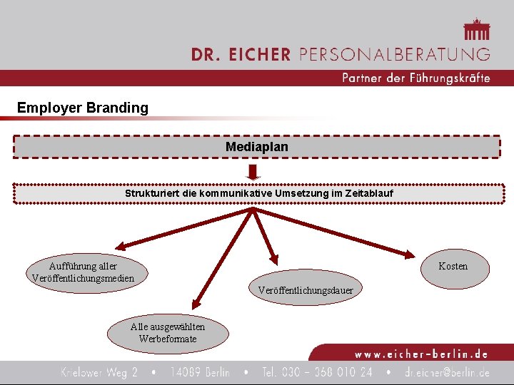 Employer Branding Mediaplan Strukturiert die kommunikative Umsetzung im Zeitablauf Kosten Aufführung aller Veröffentlichungsmedien Veröffentlichungsdauer