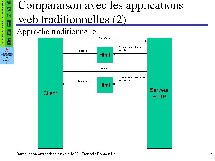 Comparaison avec les applications web traditionnelles (2) Approche traditionnelle Requête 1 Réponse 1 Génération