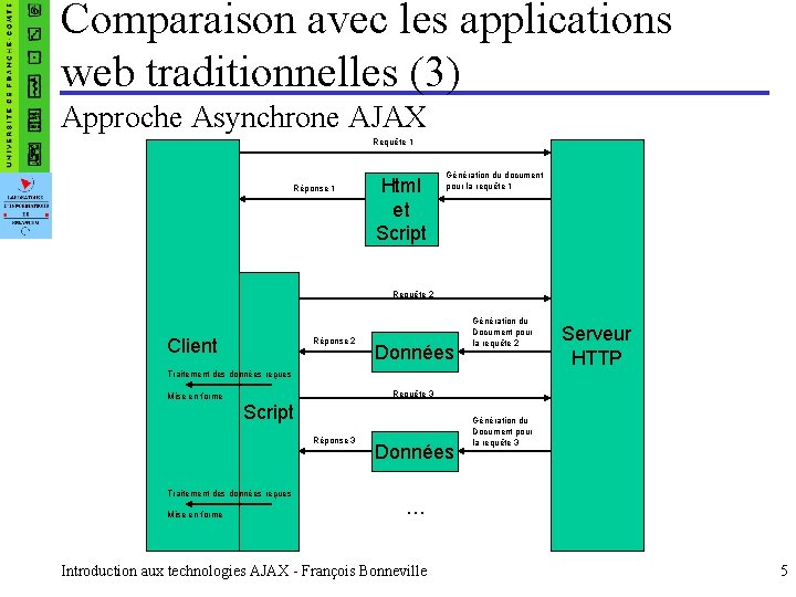 Comparaison avec les applications web traditionnelles (3) Approche Asynchrone AJAX Requête 1 Réponse 1