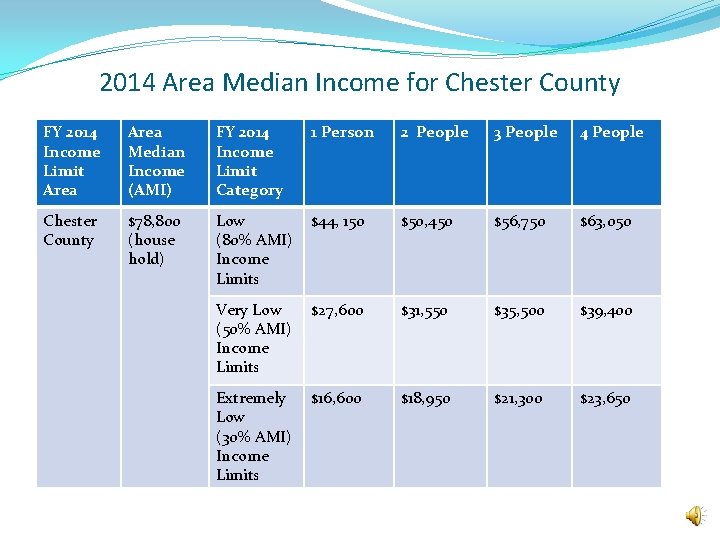 2014 Area Median Income for Chester County FY 2014 Income Limit Area Median Income