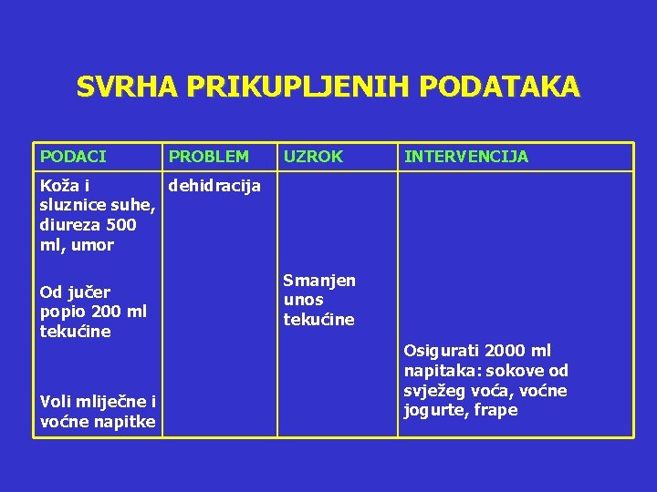 SVRHA PRIKUPLJENIH PODATAKA PODACI PROBLEM UZROK INTERVENCIJA Koža i dehidracija sluznice suhe, diureza 500