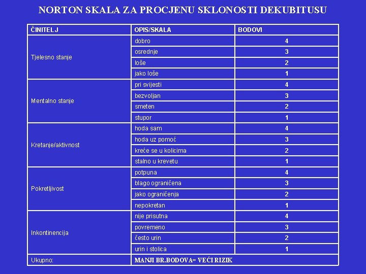 NORTON SKALA ZA PROCJENU SKLONOSTI DEKUBITUSU ČINITELJ Tjelesno stanje Mentalno stanje Kretanje/aktivnost Pokretljivost Inkontinencija