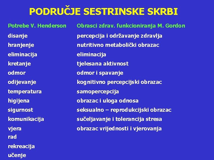 PODRUČJE SESTRINSKE SKRBI Potrebe V. Henderson Obrasci zdrav. funkcioniranja M. Gordon disanje percepcija i