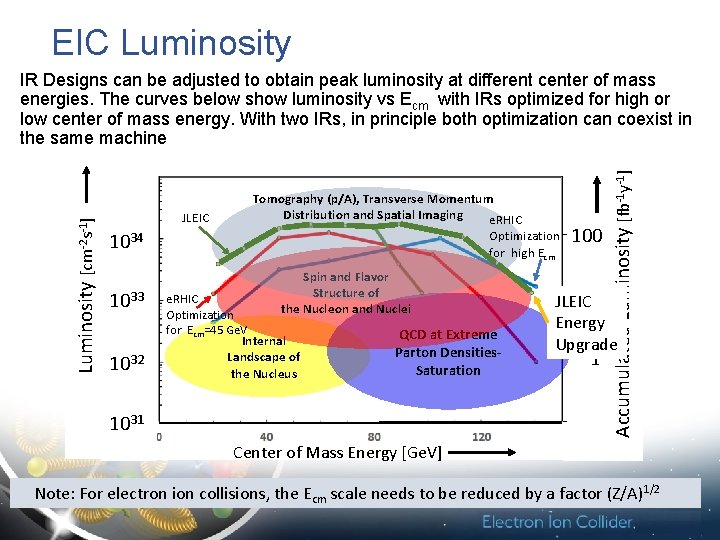 EIC Luminosity Tomography (p/A), Transverse Momentum Distribution and Spatial Imaging e. RHIC JLEIC Optimization