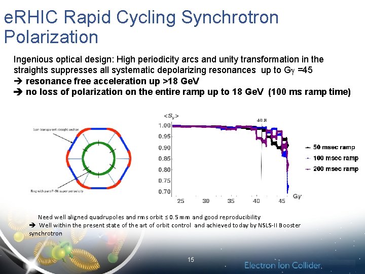 e. RHIC Rapid Cycling Synchrotron Polarization Ingenious optical design: High periodicity arcs and unity