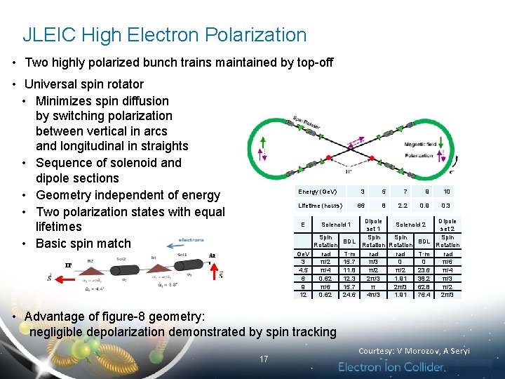 JLEIC High Electron Polarization • Two highly polarized bunch trains maintained by top-off •