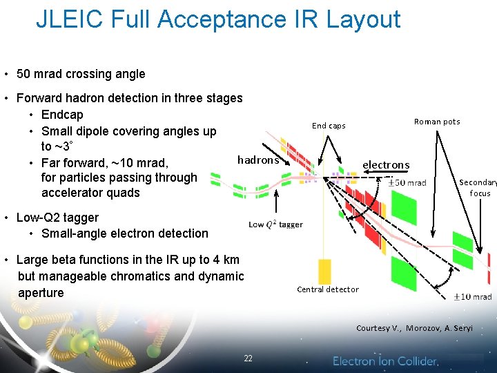 JLEIC Full Acceptance IR Layout • 50 mrad crossing angle • Forward hadron detection