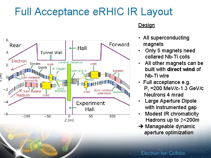 Full Acceptance e. RHIC IR Layout Design e-Tagger LUMI Mon. 23 • All superconducting