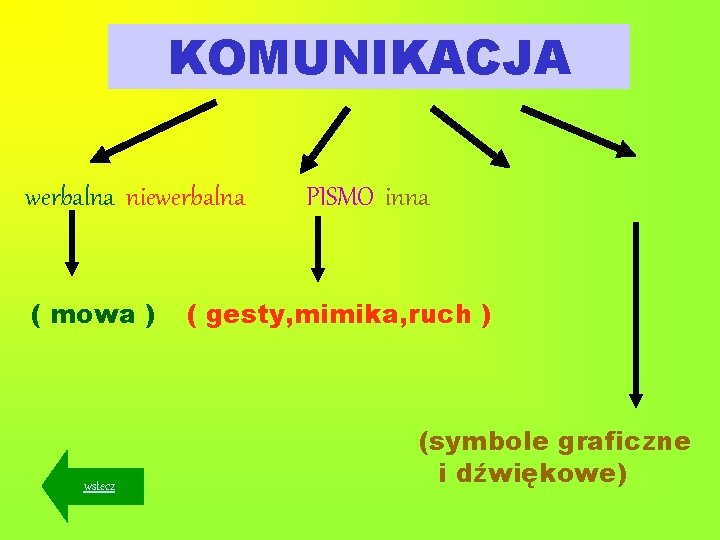 KOMUNIKACJA werbalna niewerbalna ( mowa ) wstecz PISMO inna ( gesty, mimika, ruch )