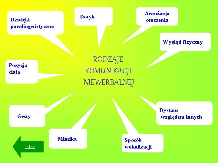 Dźwięki paralingwistyczne Aranżacja otoczenia Dotyk Wygląd fizyczny RODZAJE KOMUNIKACJI NIEWERBALNEJ Pozycja ciała Dystans względem