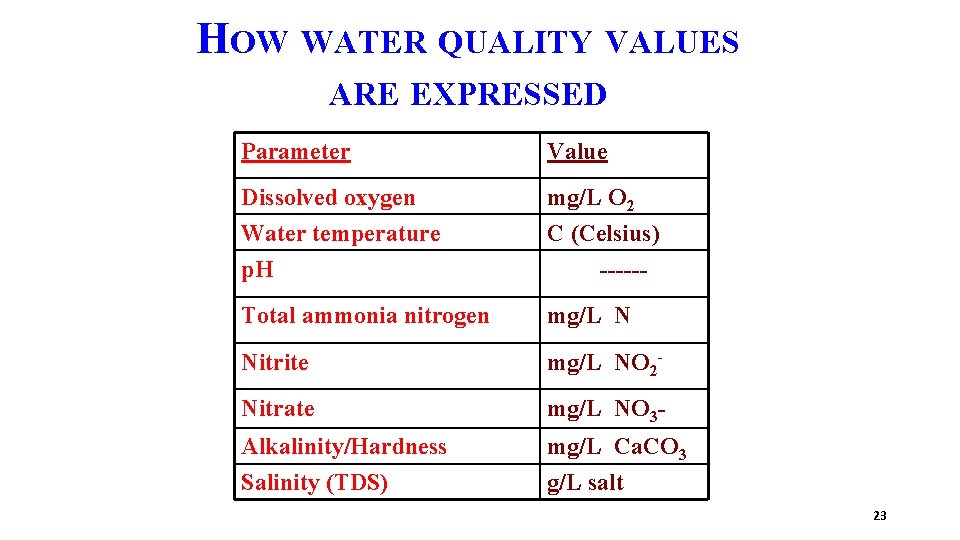 HOW WATER QUALITY VALUES ARE EXPRESSED Parameter Value Dissolved oxygen Water temperature p. H