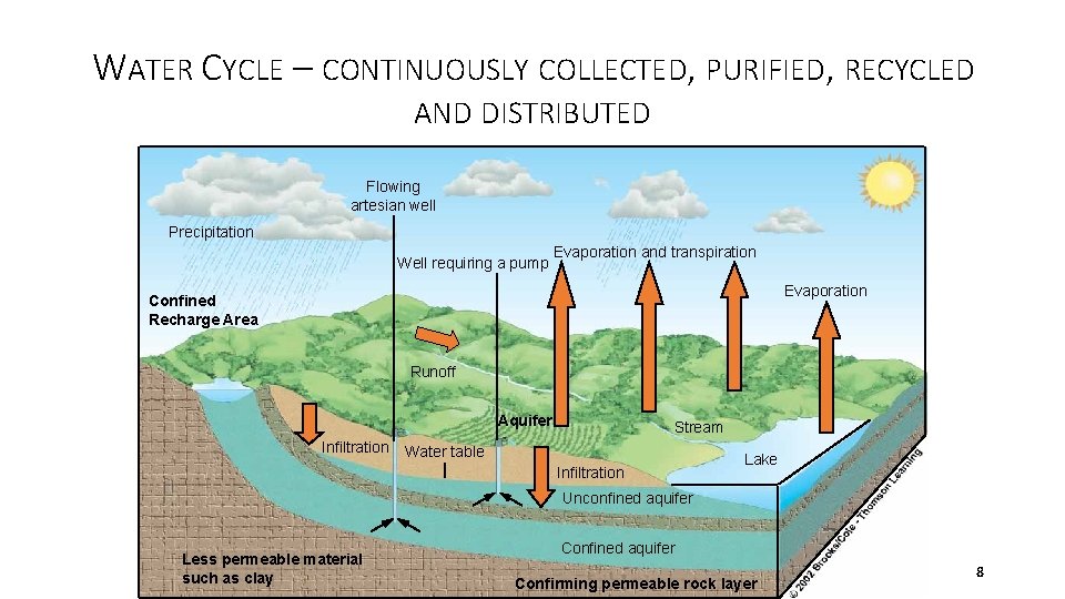 WATER CYCLE – CONTINUOUSLY COLLECTED, PURIFIED, RECYCLED AND DISTRIBUTED Flowing artesian well Precipitation Well