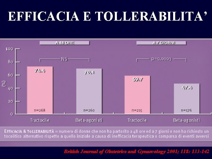 CAP-001 EFFICACIA E Risultati TOLLERABILITA’ British Journal of Obstetrics and Gynaecology 2001; 118: 133