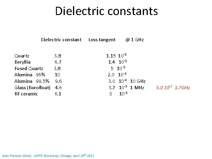 Dielectric constants Dielectric constant Loss tangent @ 1 GHz Quartz 3. 8 1. 15