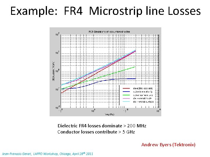 Example: FR 4 Microstrip line Losses Dielectric FR 4 losses dominate > 200 MHz