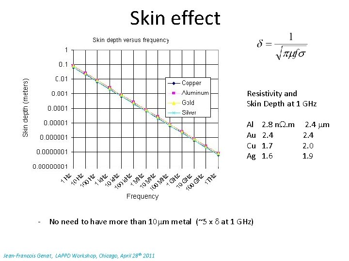 Skin effect Resistivity and Skin Depth at 1 GHz Al 2. 8 n. W.