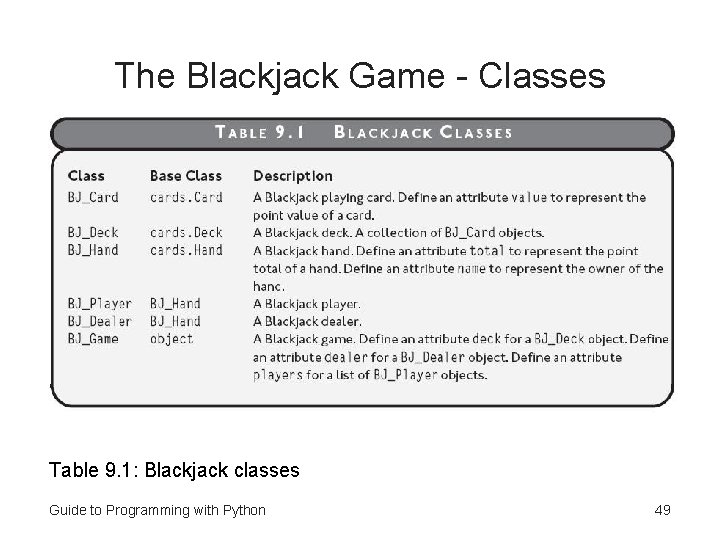 The Blackjack Game - Classes Table 9. 1: Blackjack classes Guide to Programming with
