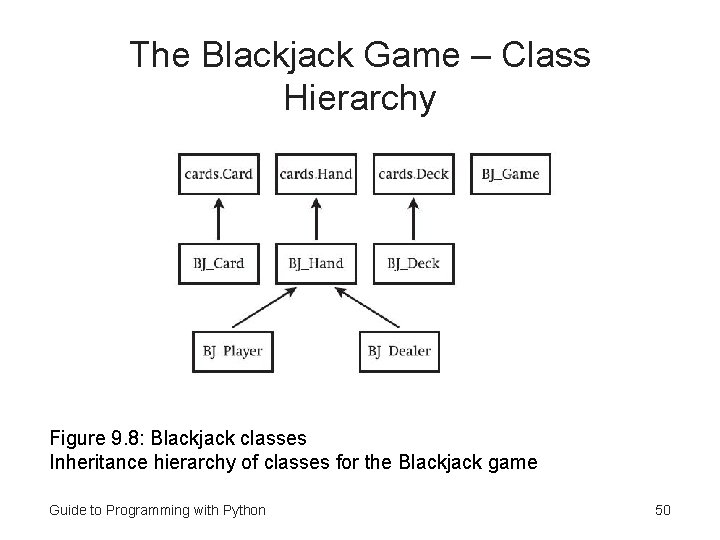 The Blackjack Game – Class Hierarchy Figure 9. 8: Blackjack classes Inheritance hierarchy of