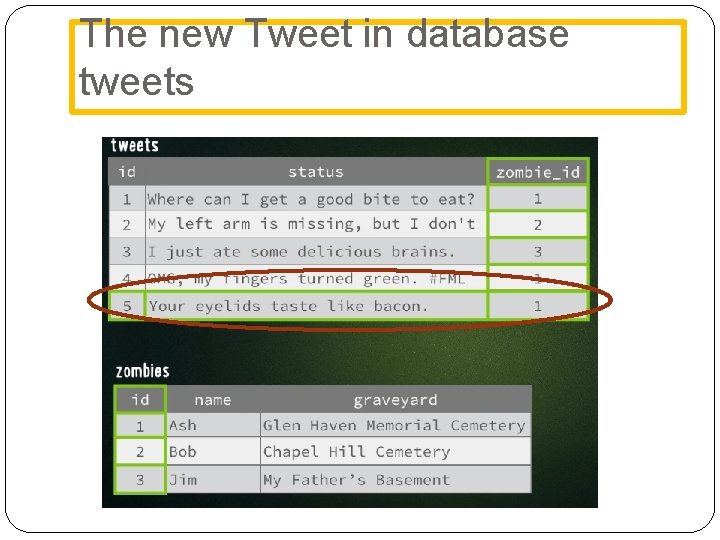 The new Tweet in database tweets The new Tweet in database tweets