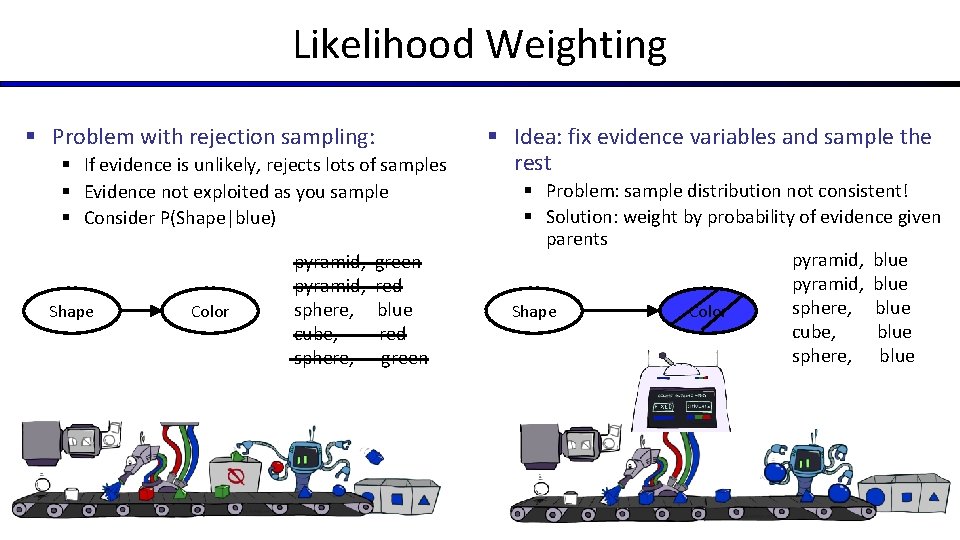 Likelihood Weighting § Problem with rejection sampling: § If evidence is unlikely, rejects lots Likelihood Weighting § Problem with rejection sampling: § If evidence is unlikely, rejects lots