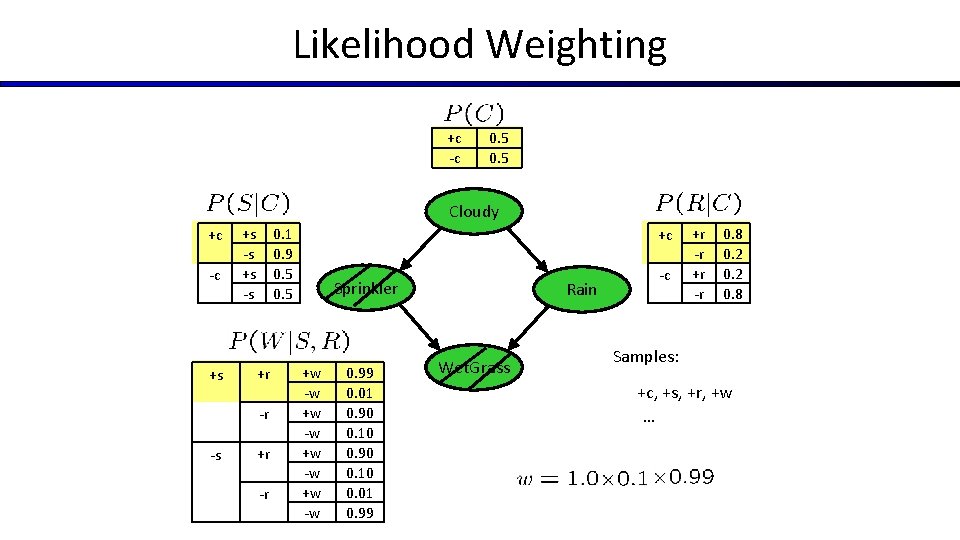 Likelihood Weighting +c -c 0. 5 Cloudy +c -c +s +s -s 0. 1 Likelihood Weighting +c -c 0. 5 Cloudy +c -c +s +s -s 0. 1