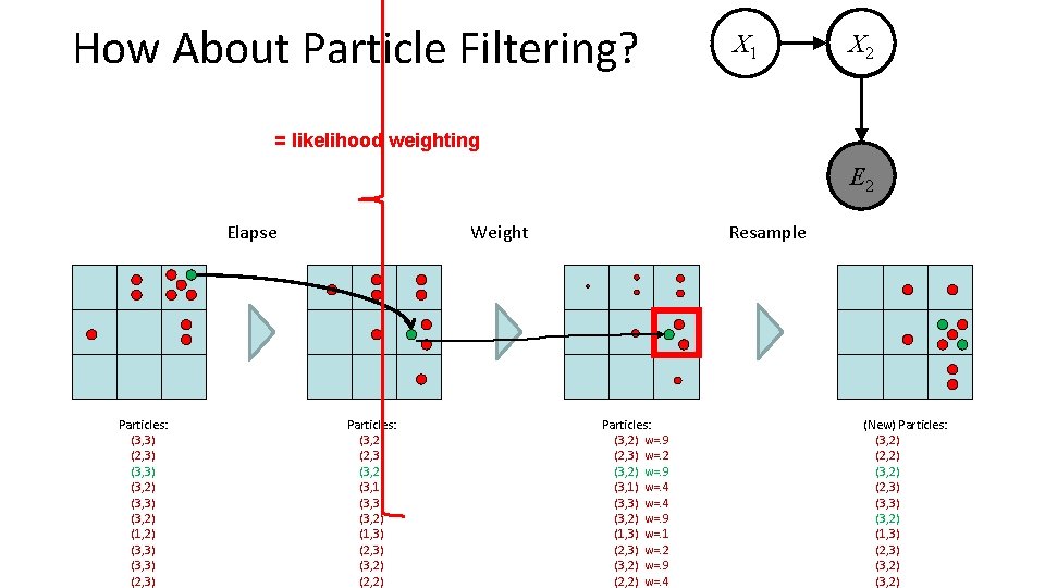 How About Particle Filtering? X 1 X 2 = likelihood weighting E 2 Elapse How About Particle Filtering? X 1 X 2 = likelihood weighting E 2 Elapse