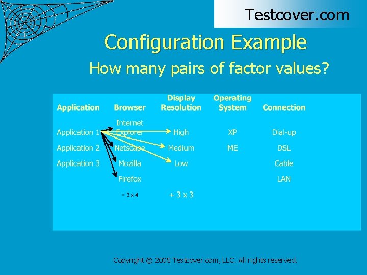 Testcover. com Configuration Example How many pairs of factor values? Copyright © 2005 Testcover.