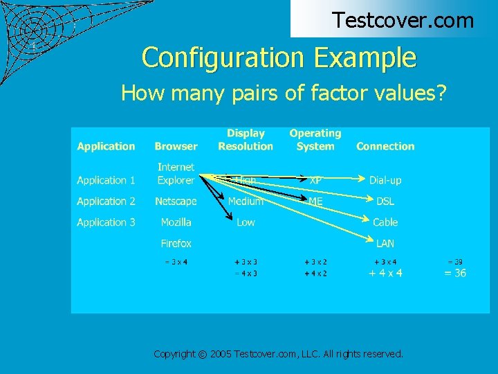 Testcover. com Configuration Example How many pairs of factor values? Copyright © 2005 Testcover.