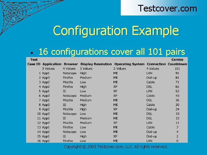 Testcover. com Configuration Example • 16 configurations cover all 101 pairs Copyright © 2005