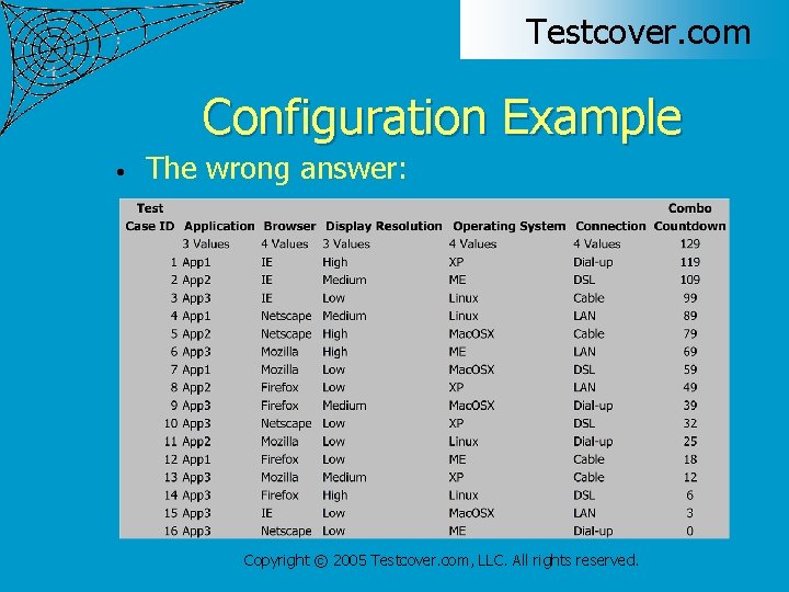 Testcover. com Configuration Example • The wrong answer: Copyright © 2005 Testcover. com, LLC.