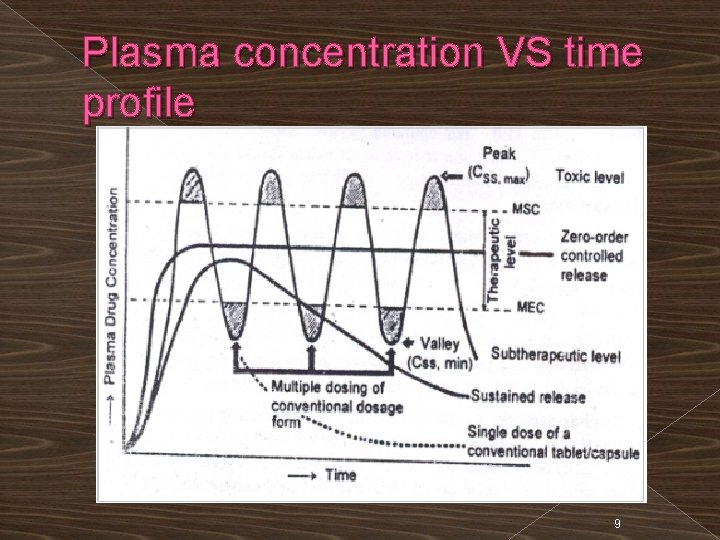 Plasma concentration VS time profile 9 
