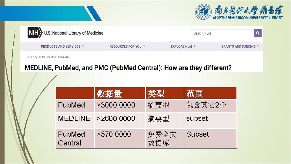 数据量 类型 范围 >3000, 0000 摘要型 包含其它2个 MEDLINE >2600, 0000 摘要型 subset Pub. Med