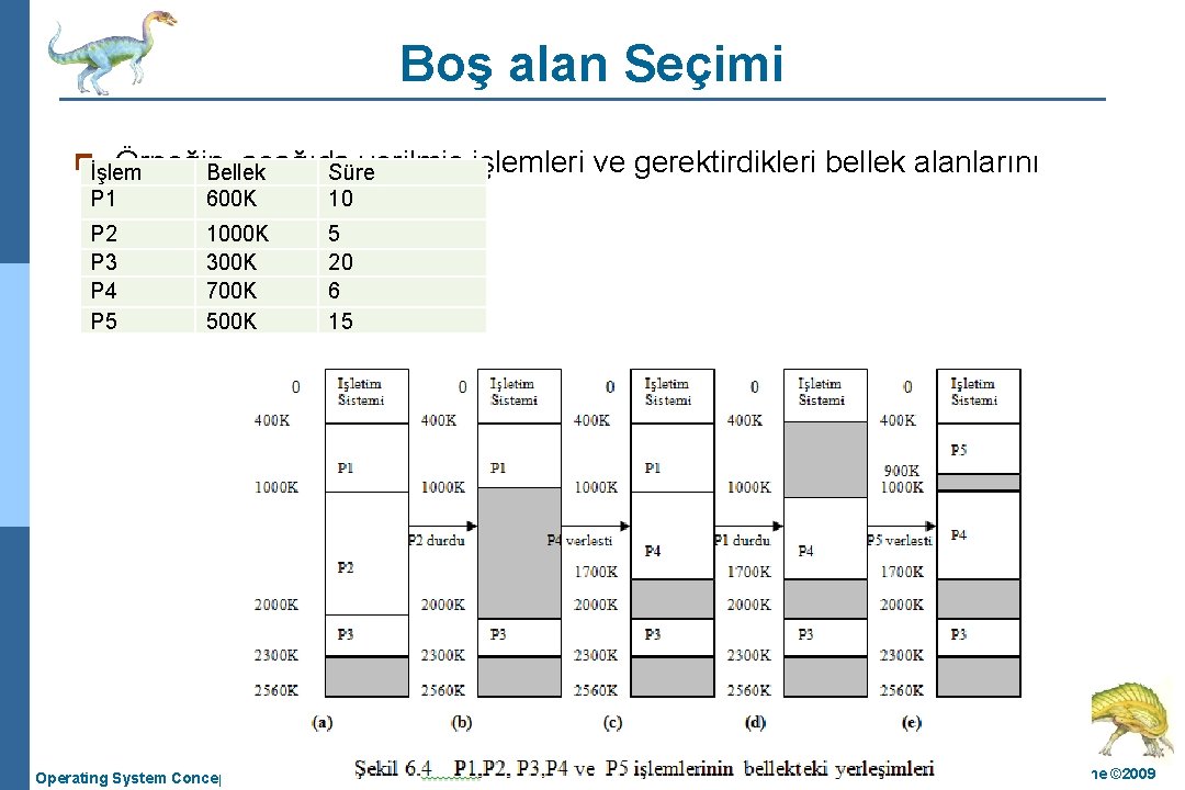 Boş alan Seçimi nİşlem Örneğin, aşağıda verilmiş işlemleri ve gerektirdikleri bellek alanlarını Bellek Süre