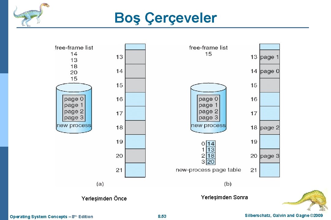 Boş Çerçeveler Yerleşimden Sonra Yerleşimden Önce Operating System Concepts – 8 th Edition 8.