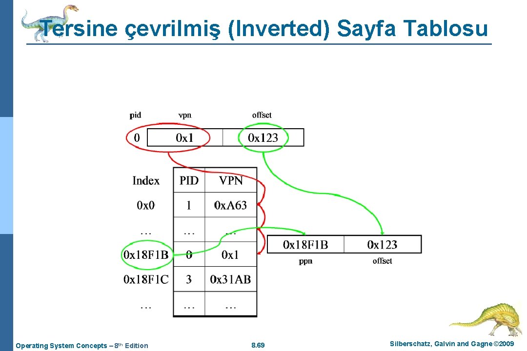 Tersine çevrilmiş (Inverted) Sayfa Tablosu Operating System Concepts – 8 th Edition 8. 69