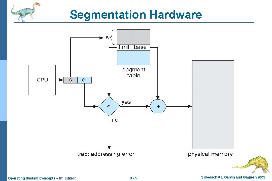 Segmentation Hardware Operating System Concepts – 8 th Edition 8. 75 Silberschatz, Galvin and