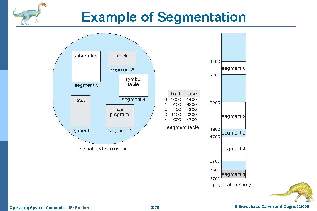 Example of Segmentation Operating System Concepts – 8 th Edition 8. 76 Silberschatz, Galvin