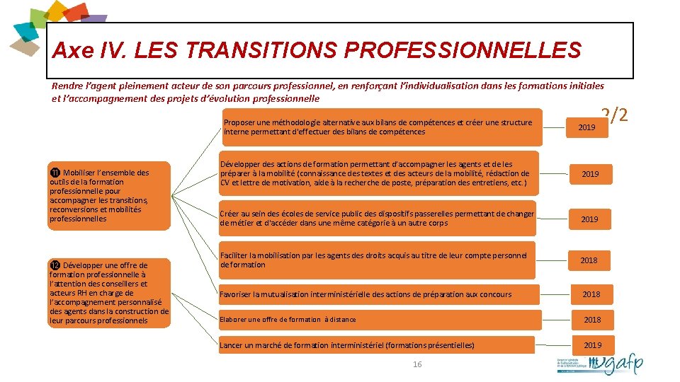 Axe IV. LES TRANSITIONS PROFESSIONNELLES Rendre l’agent pleinement acteur de son parcours professionnel, en