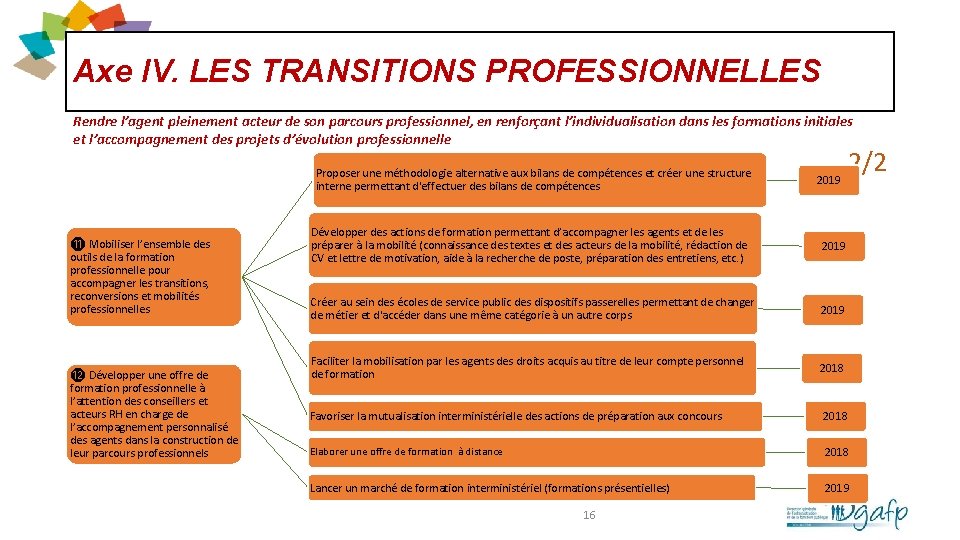 Axe IV. LES TRANSITIONS PROFESSIONNELLES Rendre l’agent pleinement acteur de son parcours professionnel, en