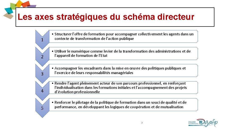 Les axes stratégiques du schéma directeur 1 • Structurer l’offre de formation pour accompagner