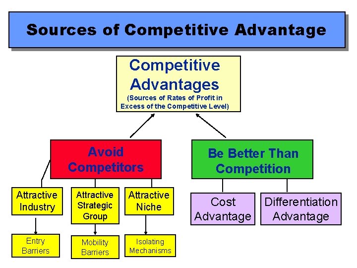 Sources of Competitive Advantages (Sources of Rates of Profit in Excess of the Competitive