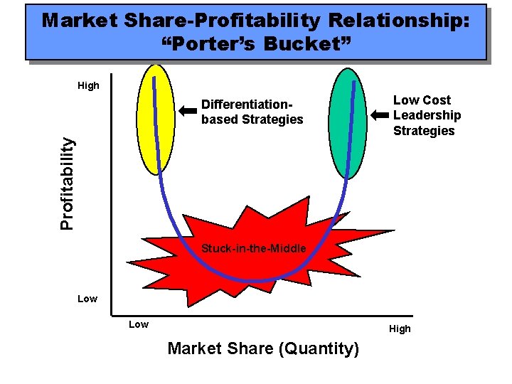 Market Share-Profitability Relationship: “Porter’s Bucket” High Profitability Differentiationbased Strategies Low Cost Leadership Strategies Stuck-in-the-Middle