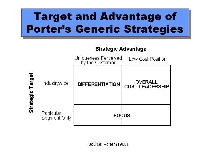 Target and Advantage of Porter’s Generic Strategies Strategic Advantage Strategic Target Uniqueness Perceived by