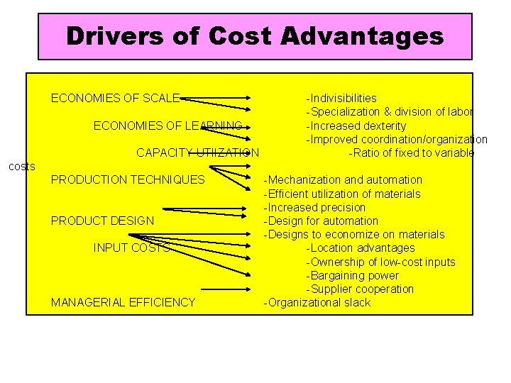 Drivers of Cost Advantages ECONOMIES OF SCALE ECONOMIES OF LEARNING CAPACITY UTIIZATION -Indivisibilities -Specialization