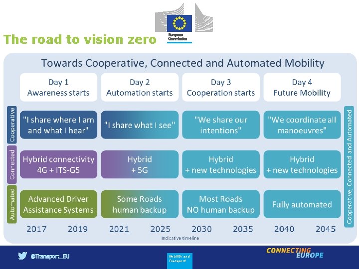 The road to vision zero Mobility and Transport 