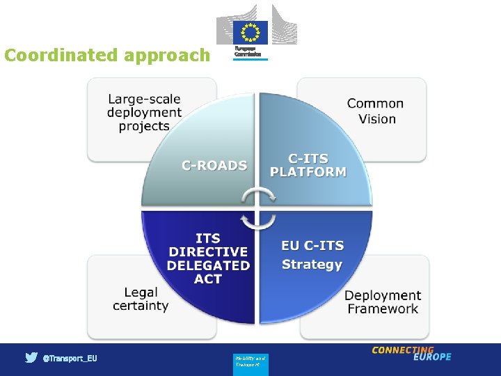 Coordinated approach Mobility and Transport 