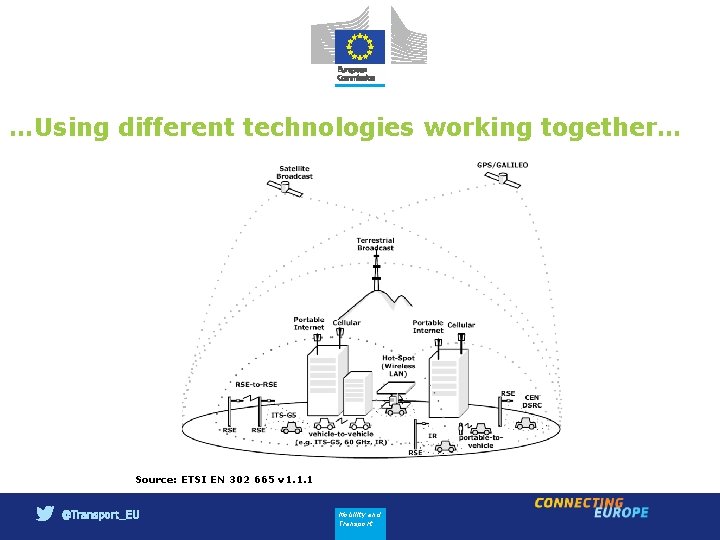 …Using different technologies working together… Source: ETSI EN 302 665 v 1. 1. 1