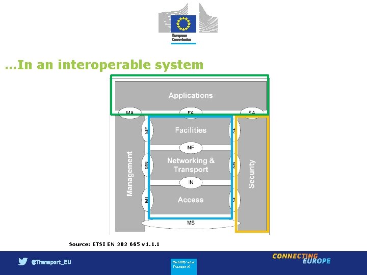 …In an interoperable system Source: ETSI EN 302 665 v 1. 1. 1 Mobility