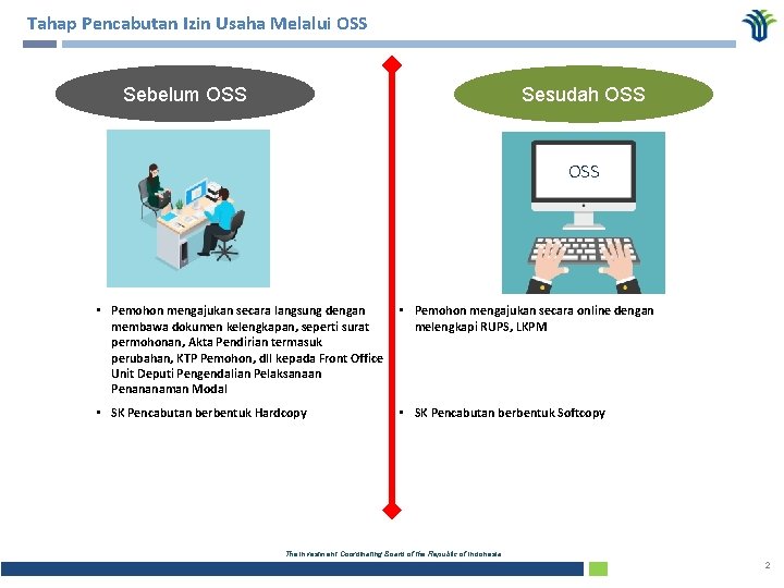 Tahap Pencabutan Izin Usaha Melalui OSS MAN MODAL Sebelum OSS Sesudah OSS • Pemohon