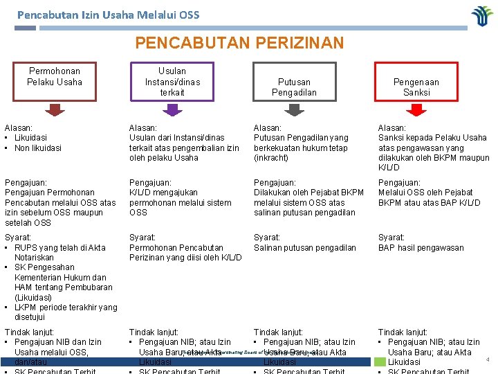 Pencabutan Izin Usaha Melalui OSS MAN MODAL PENCABUTAN PERIZINAN Permohonan Pelaku Usaha Usulan Instansi/dinas